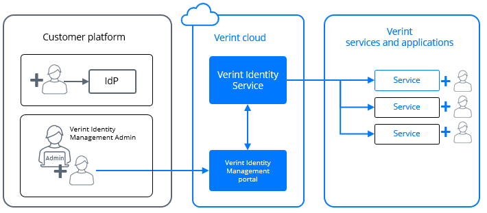 Provisioning - Documentation - Verint Identity - Verint Connect