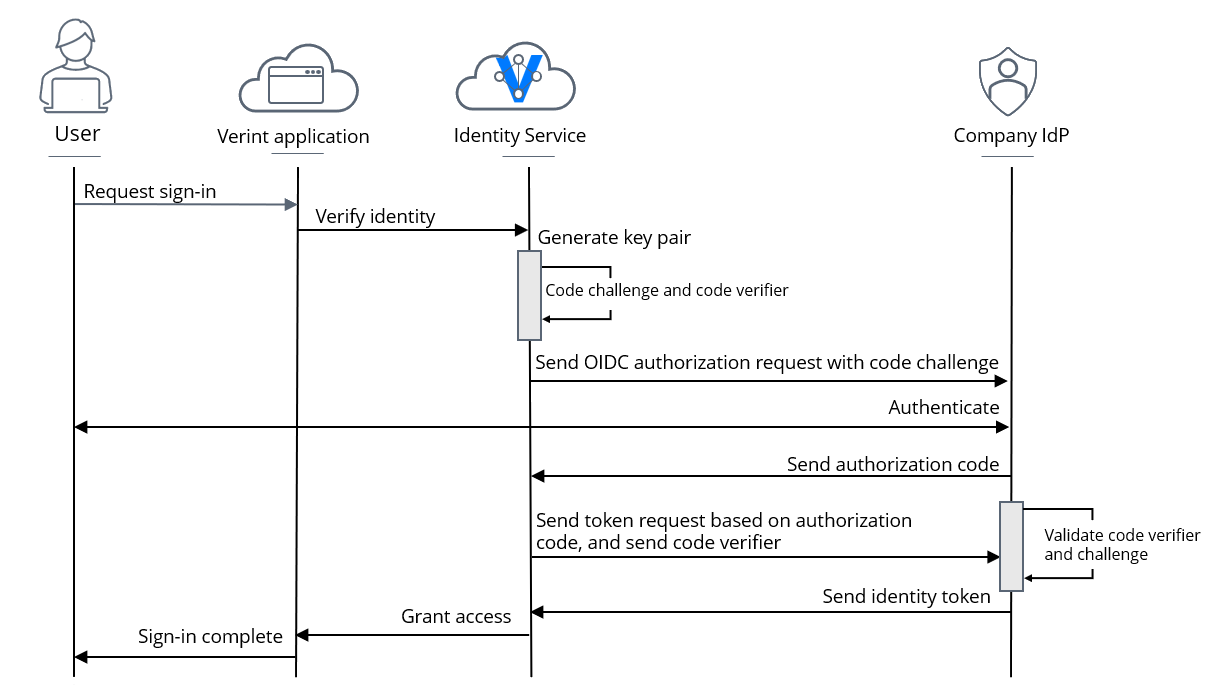 OIDC and PKCE - Documentation - Verint Identity - Verint Connect