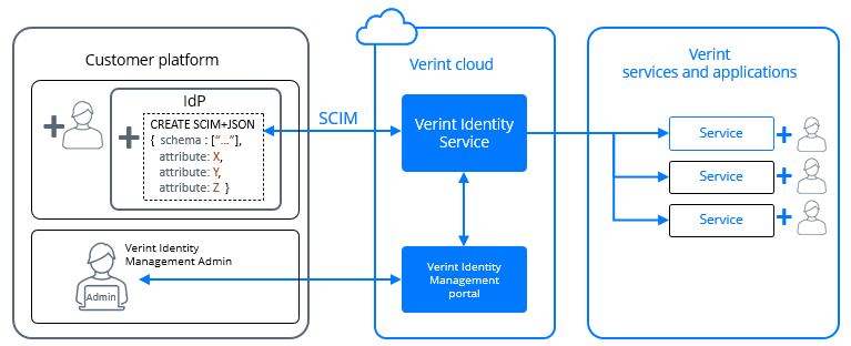Provisioning - Documentation - Verint Identity - Verint Connect