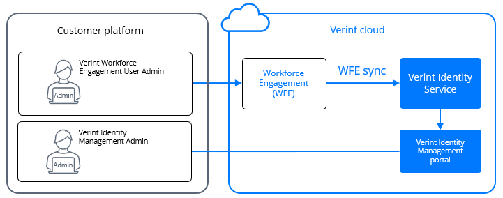 Provisioning - Documentation - Verint Identity - Verint Connect