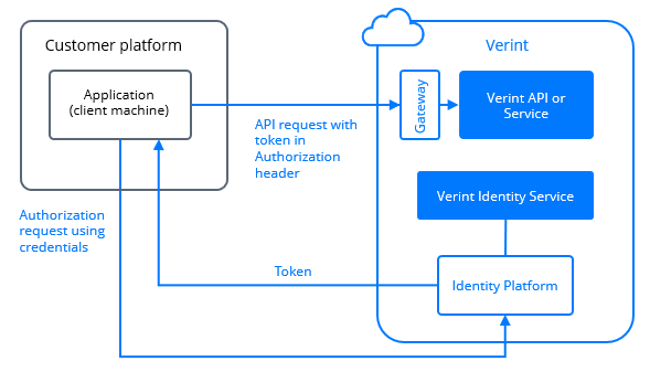 Vcp Process Machine-to-machine authentication - Documentation - Verint Identity ...